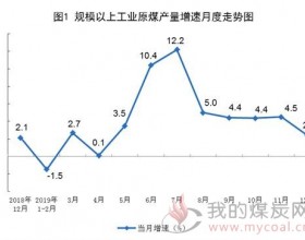 最新环渤海动力煤价格走势分析